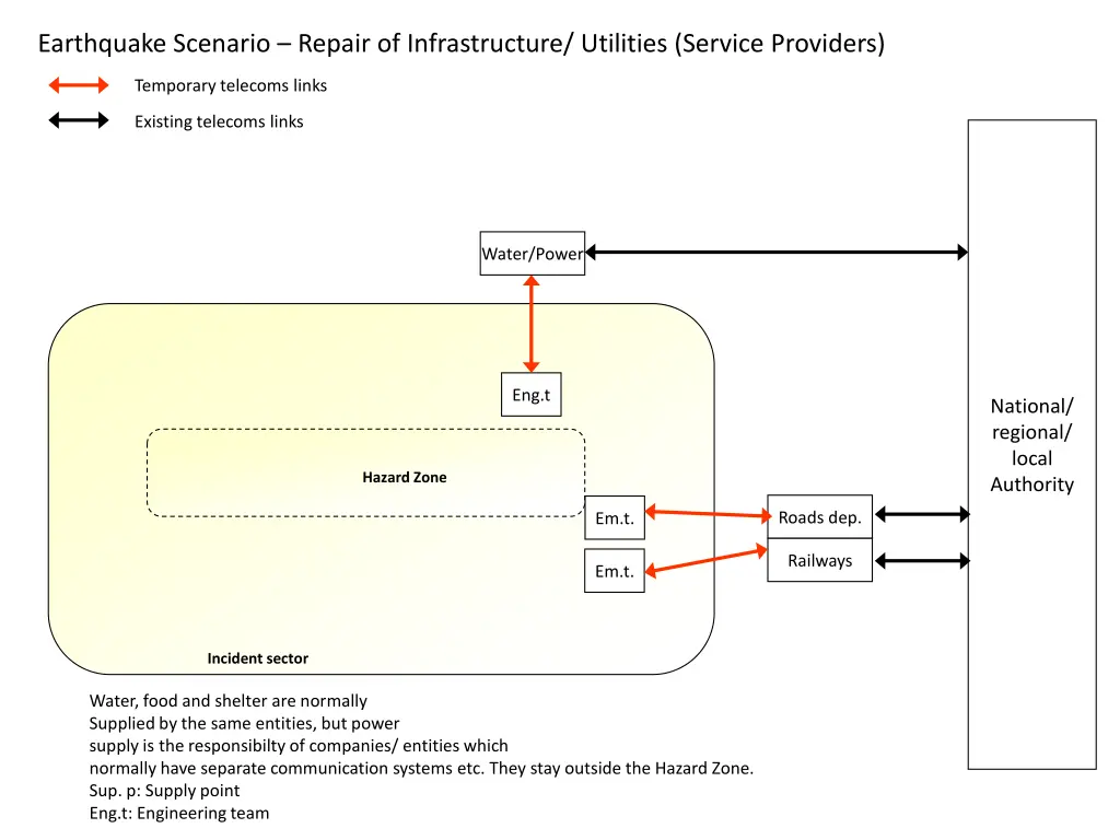 earthquake scenario repair of infrastructure