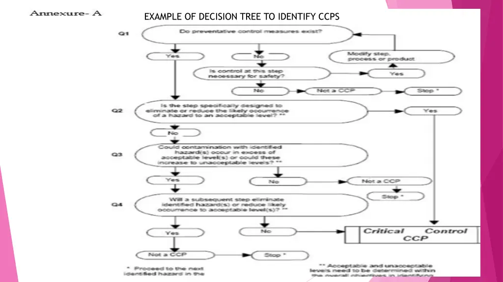 example of decision tree to identify ccps