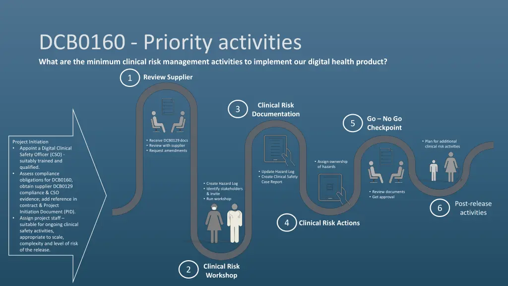 dcb0160 priority activities what are the minimum