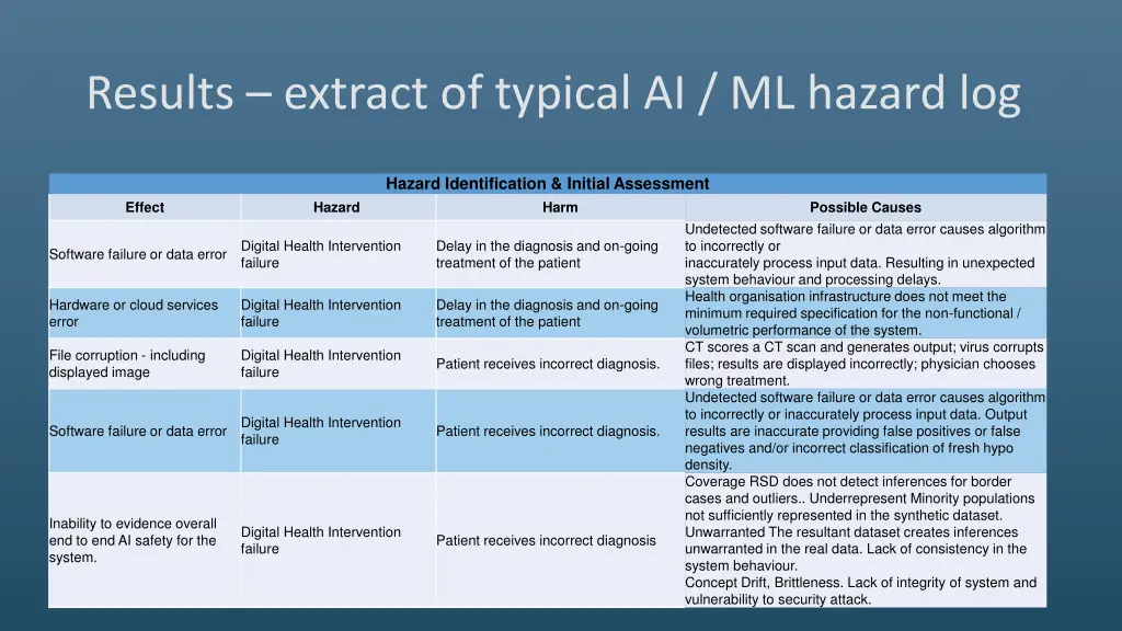 results extract of typical ai ml hazard log