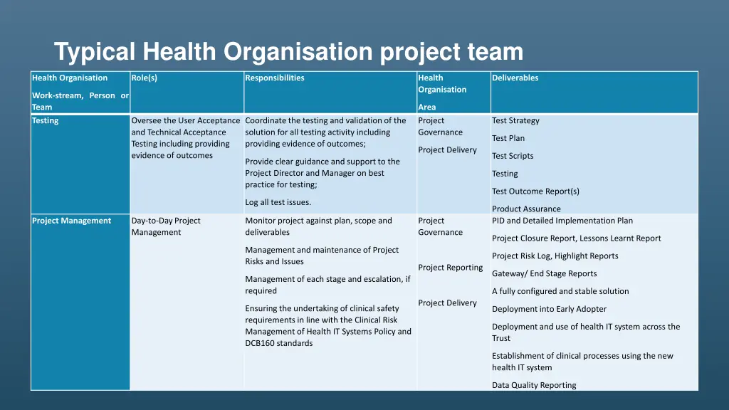 typical health organisation project team 1