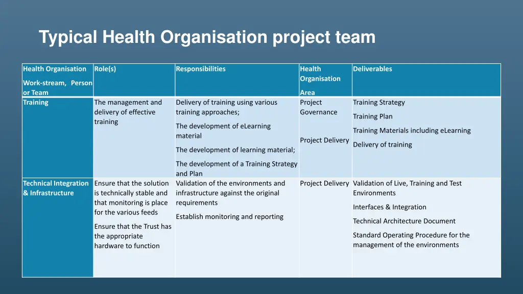 typical health organisation project team 3