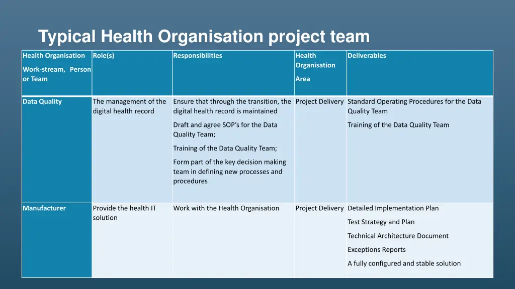 typical health organisation project team 4