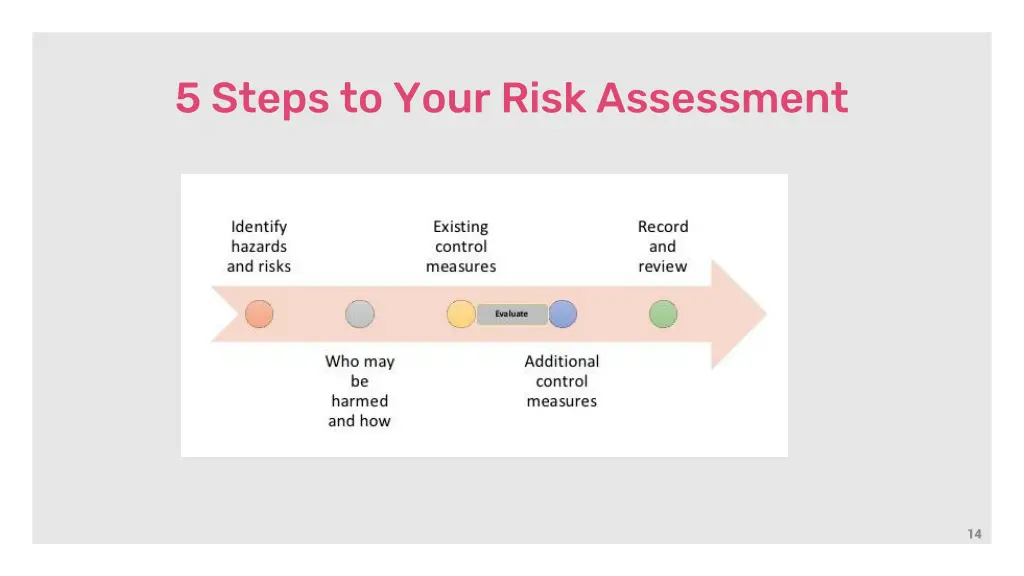 5 steps to your risk assessment