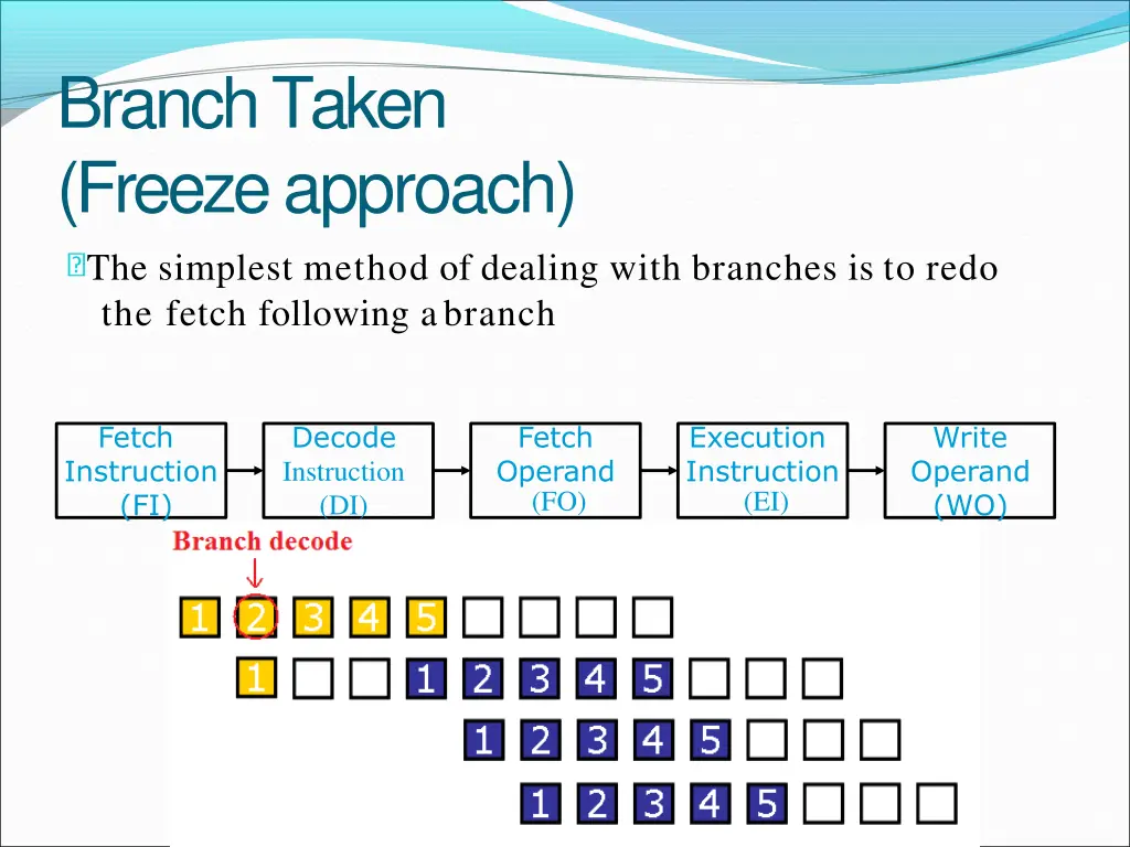 branchtaken freezeapproach the simplest method