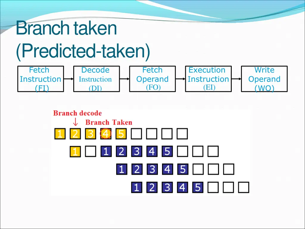 branchtaken predicted taken fetch instruction fi