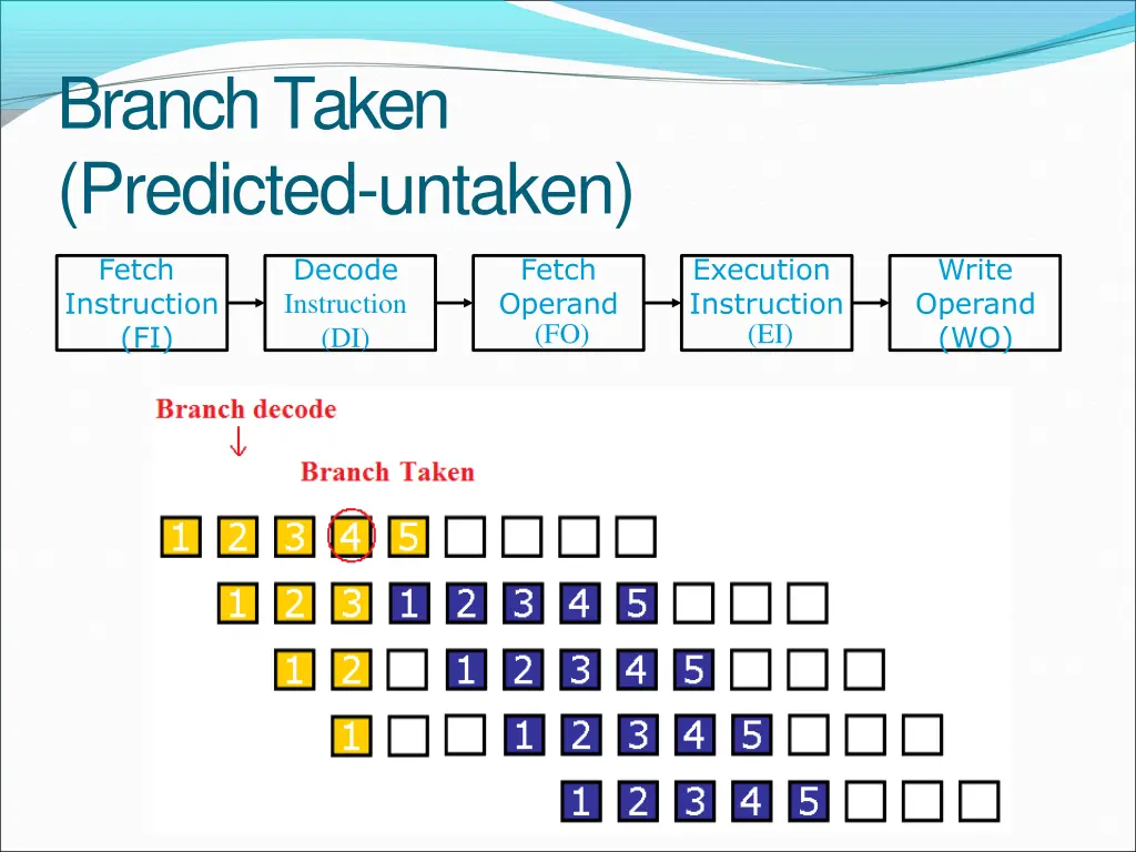 branchtaken predicted untaken