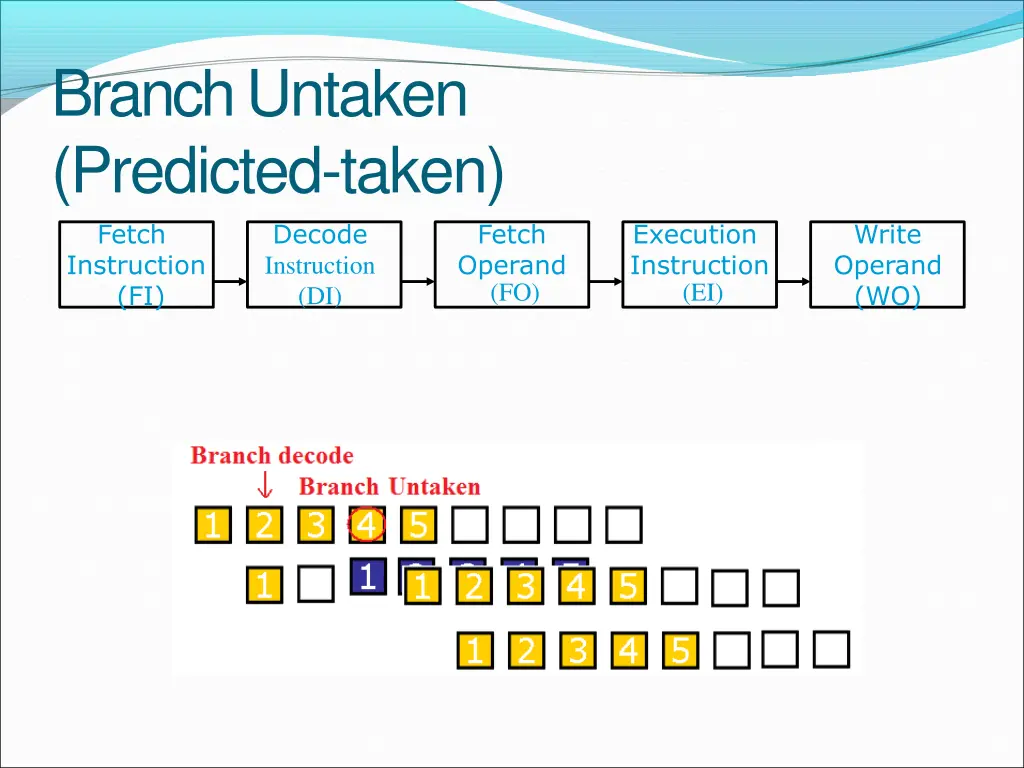 branchuntaken predicted taken fetch instruction fi