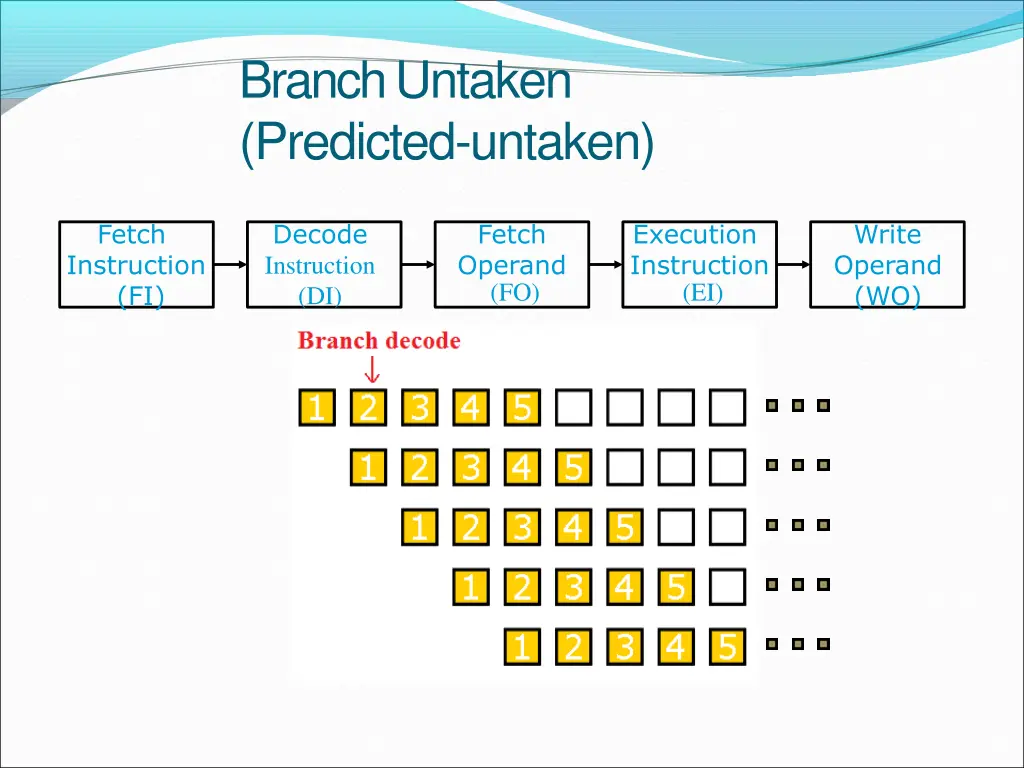 branchuntaken predicted untaken