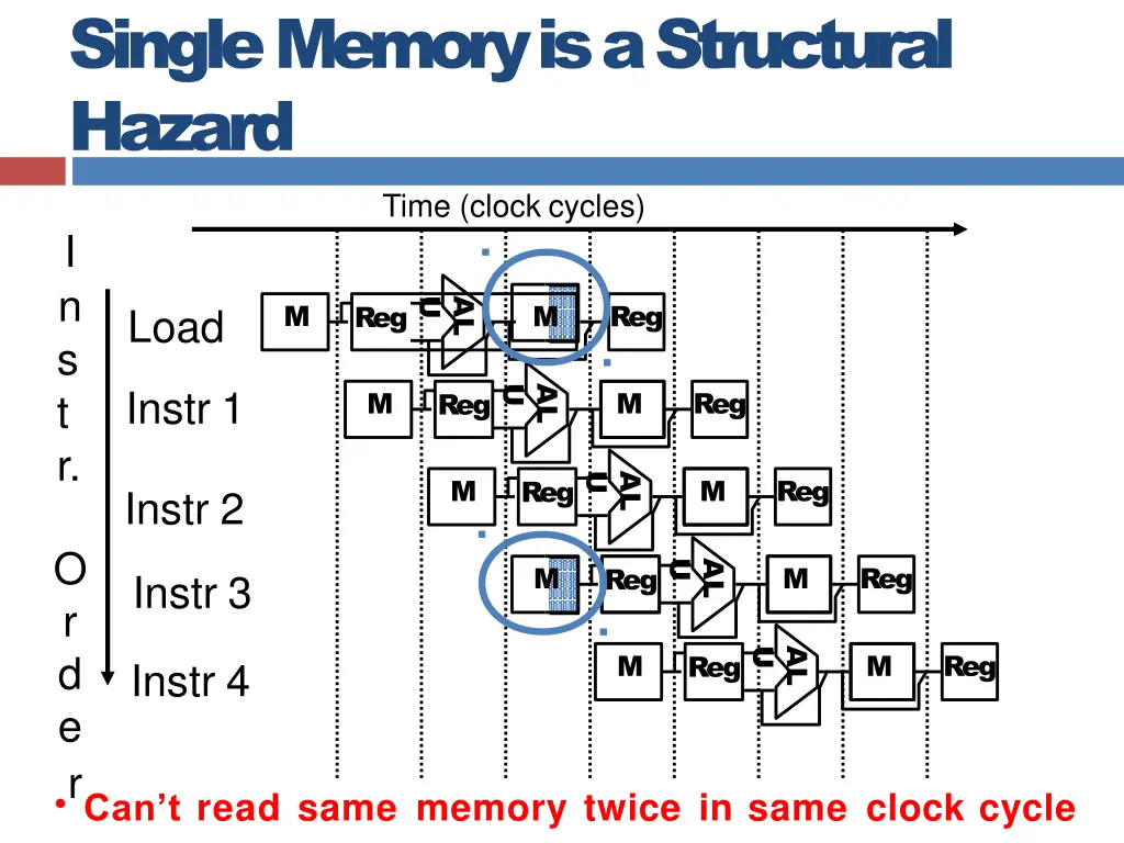 single memory is a structural hazard time clock