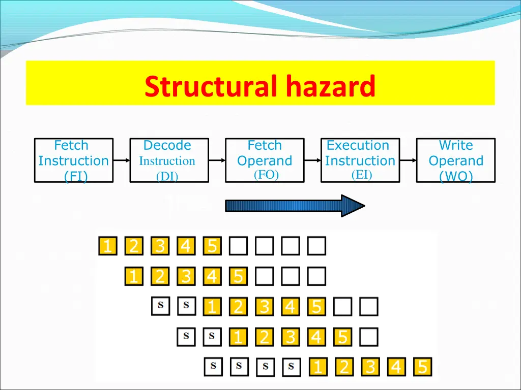 structural hazard