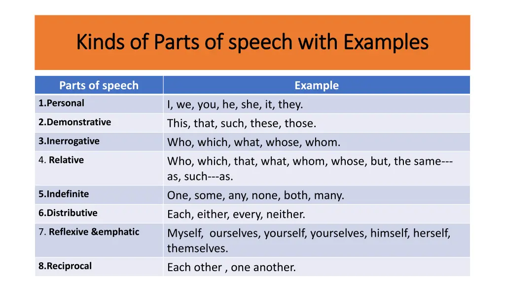 kinds of parts of speech with examples kinds