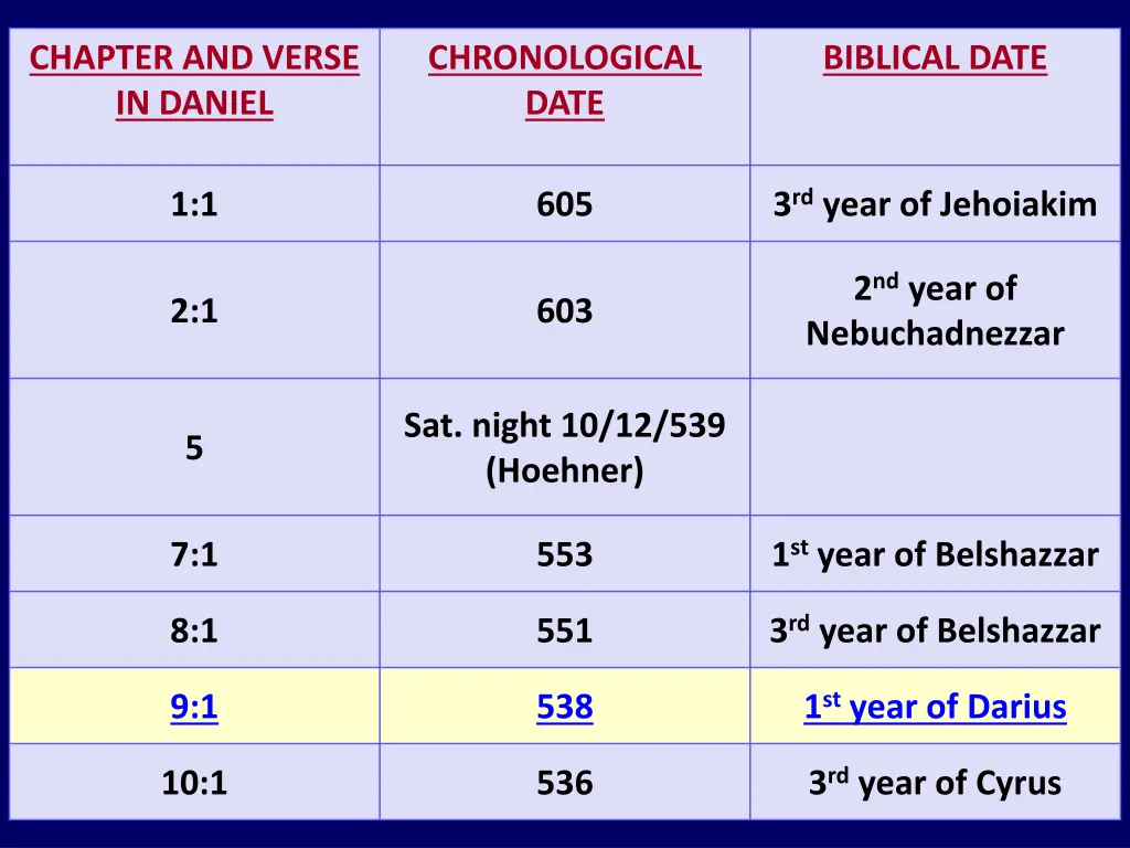 chapter and verse in daniel