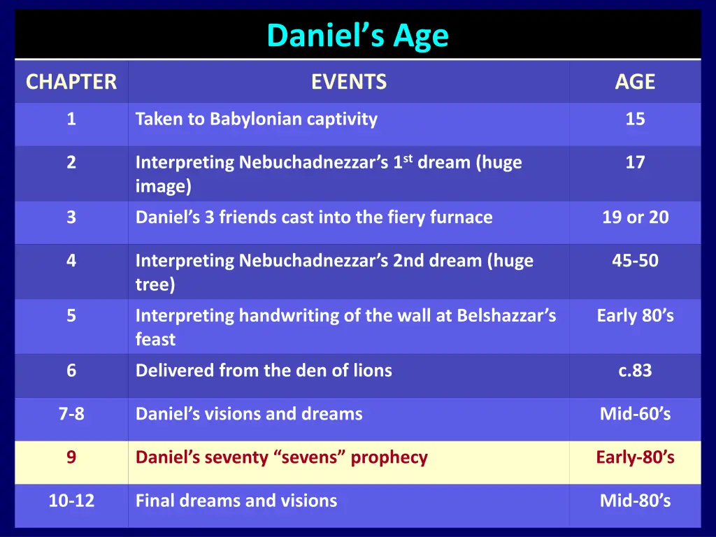 daniel s age