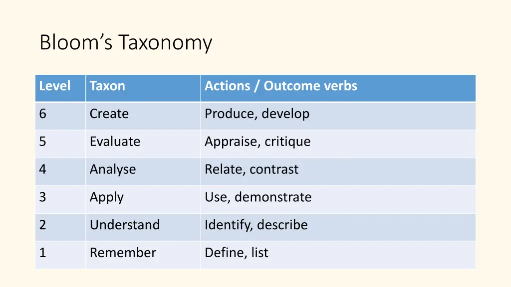 bloom s taxonomy