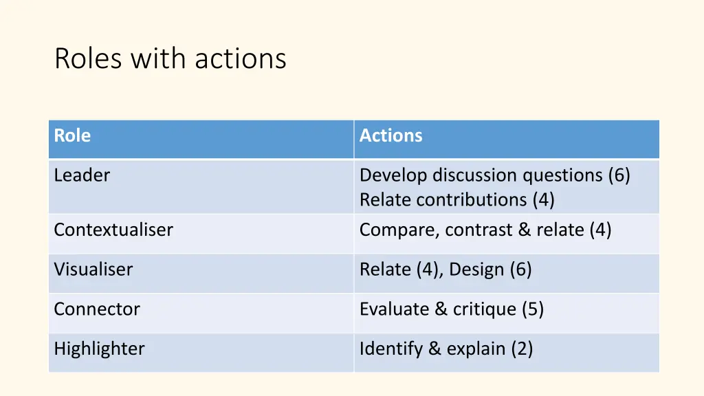 roles with actions