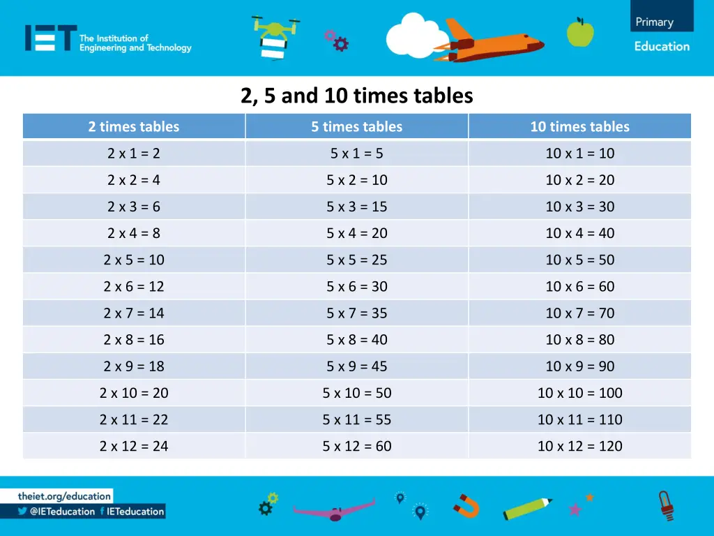 2 5 and 10 times tables