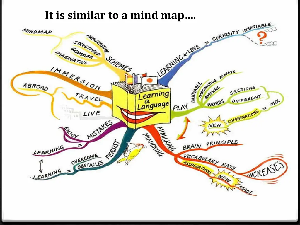 it is similar to a mind map