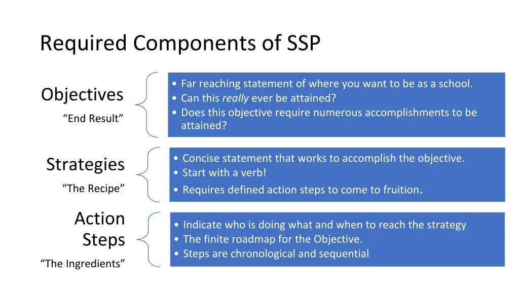 required components of ssp