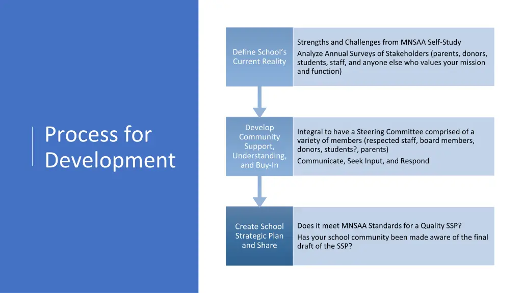 strengths and challenges from mnsaa self study