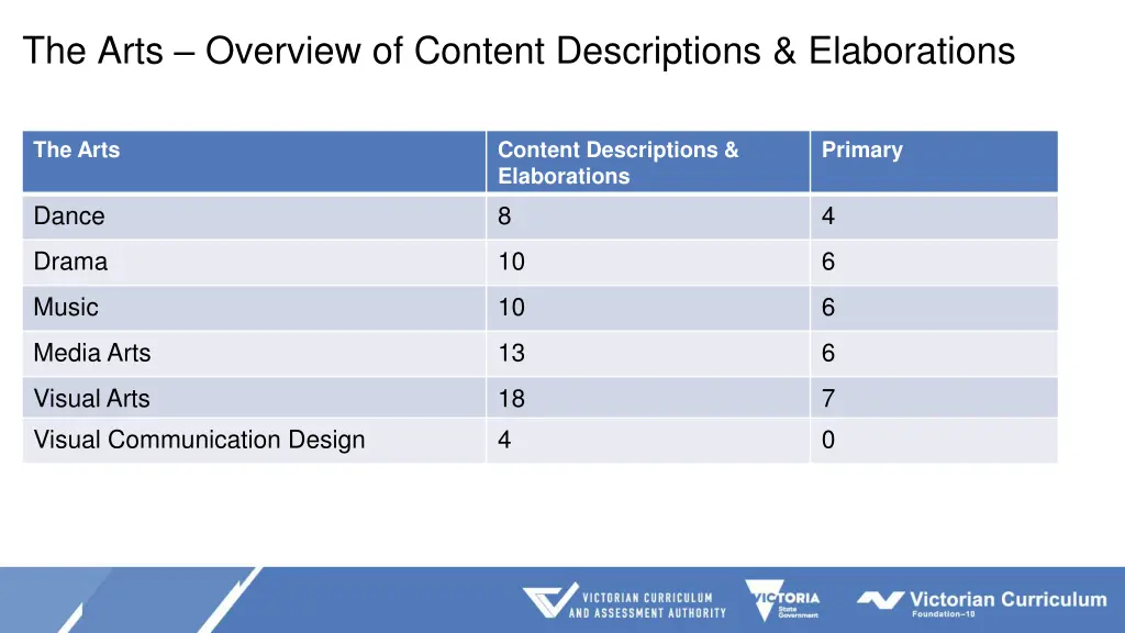 the arts overview of content descriptions