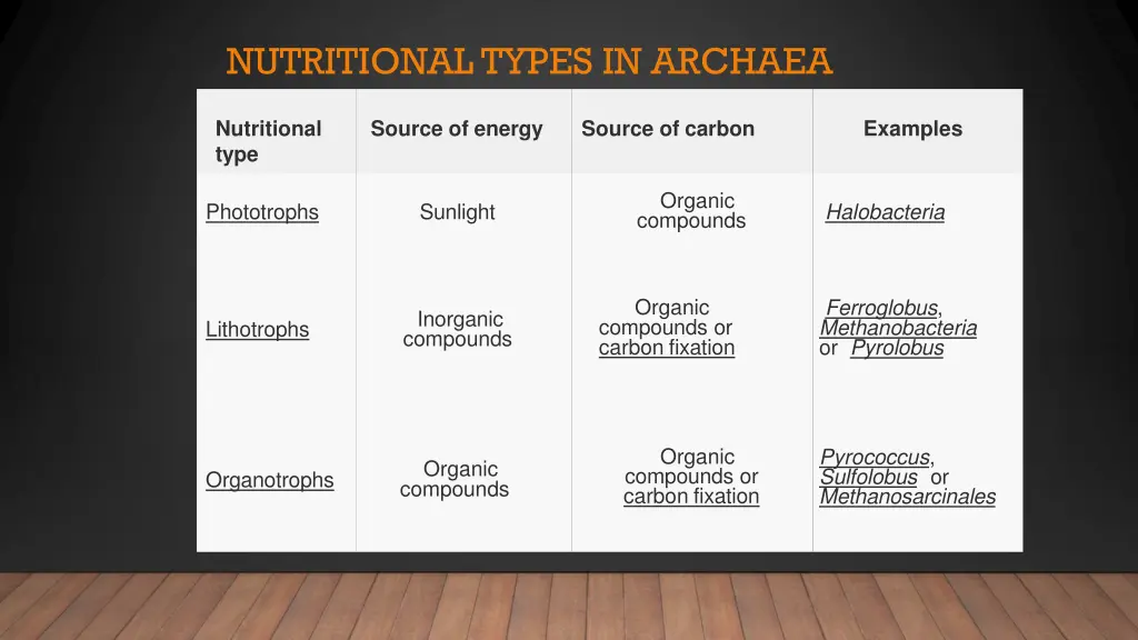 nutritional types in archaea