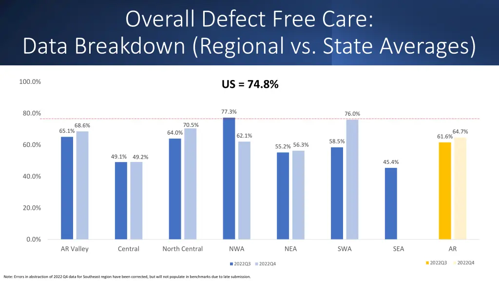 overall defect free care data breakdown regional