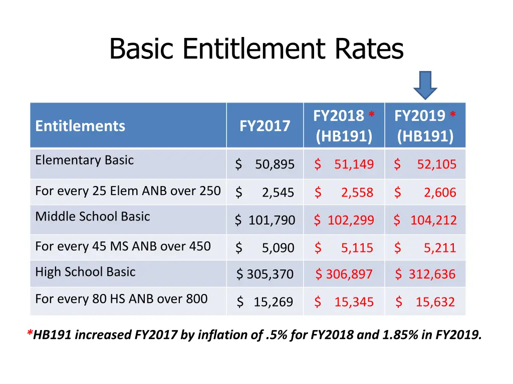 basic entitlement rates