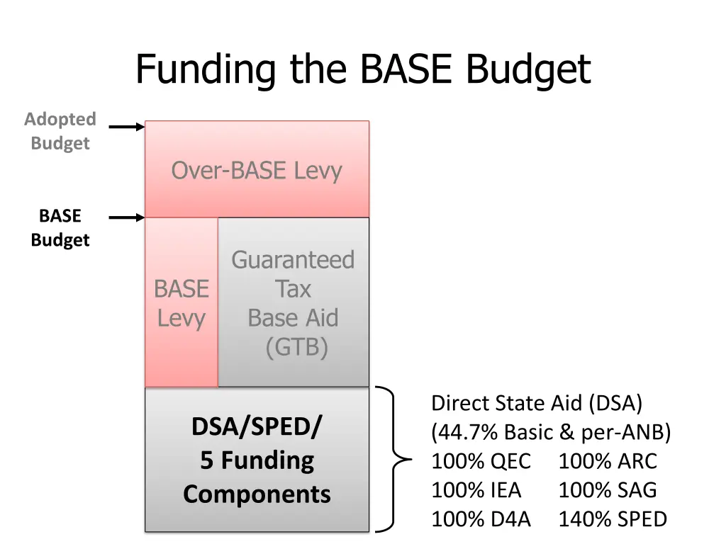 funding the base budget 2