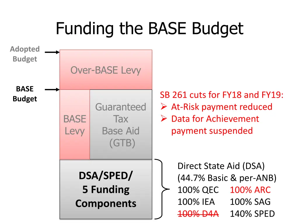 funding the base budget 3