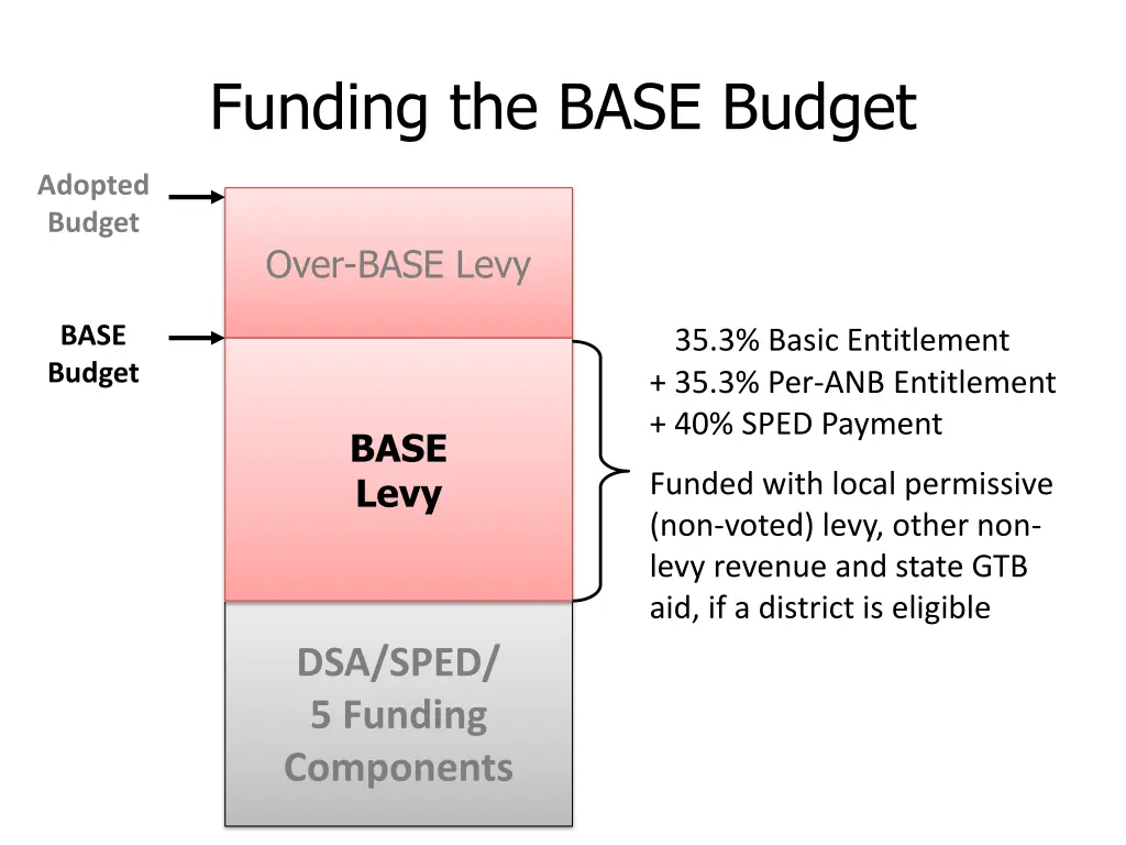 funding the base budget 4