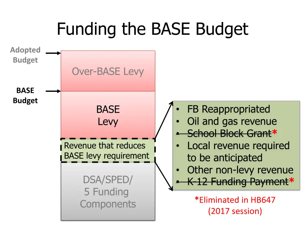 funding the base budget 5