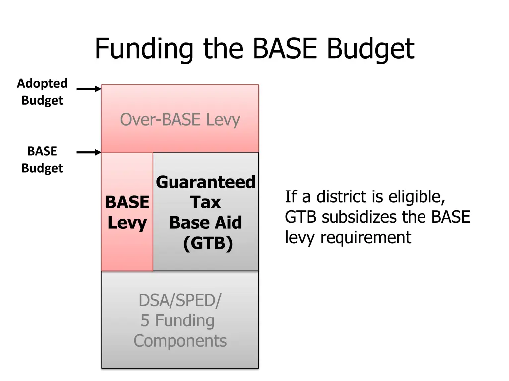 funding the base budget 7