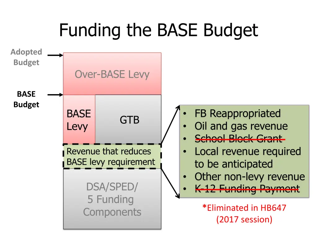 funding the base budget 8