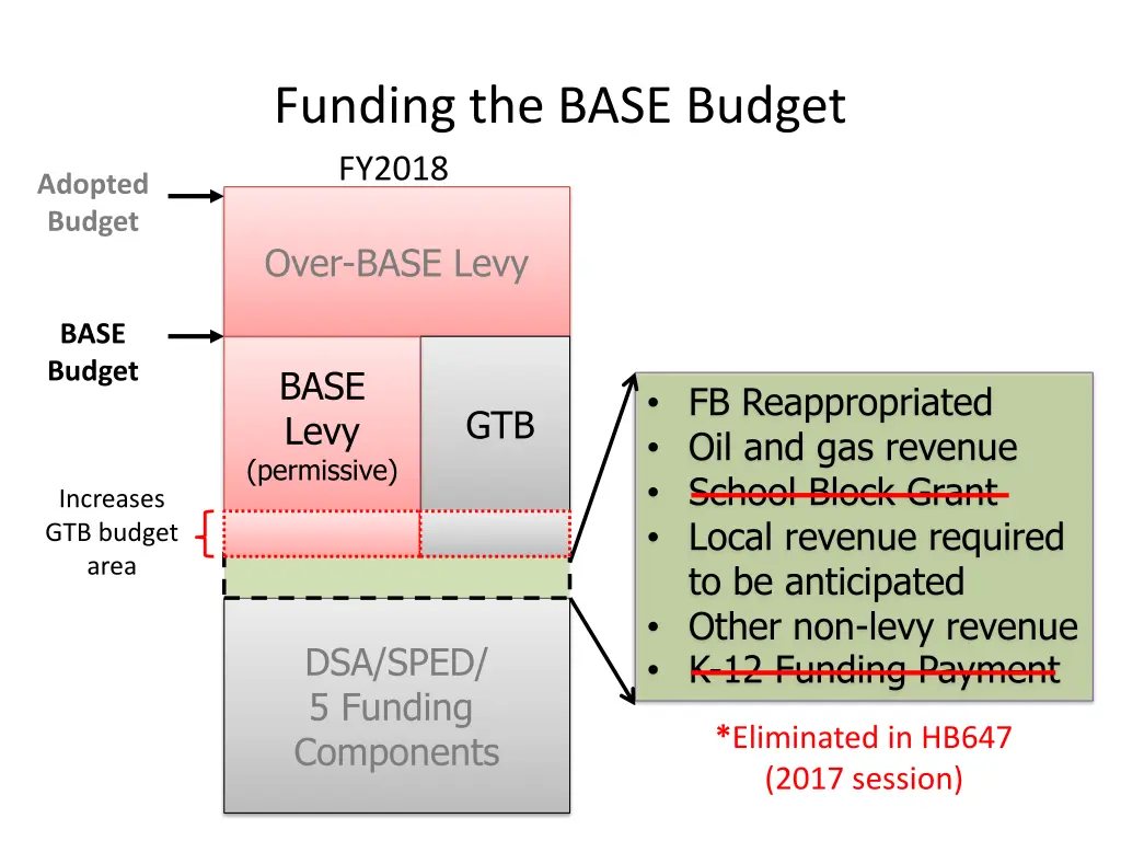 funding the base budget fy2018