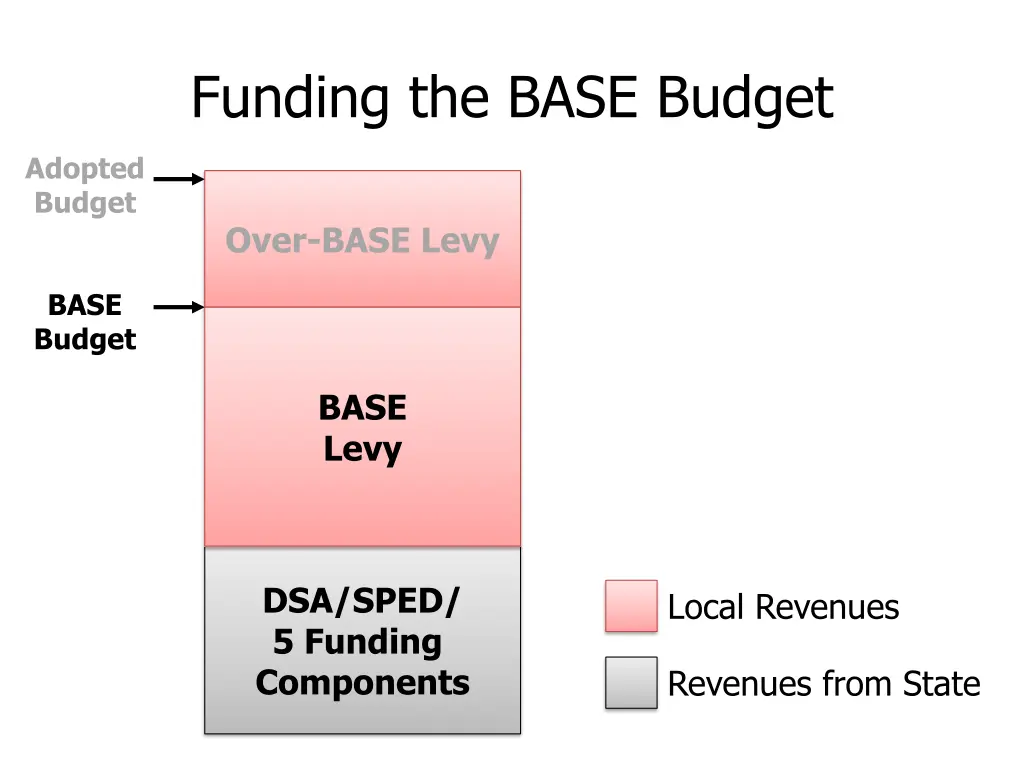 funding the base budget