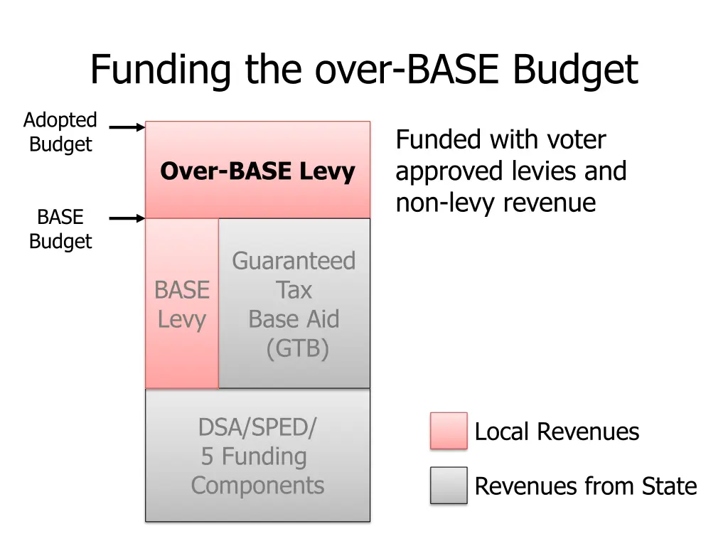 funding the over base budget