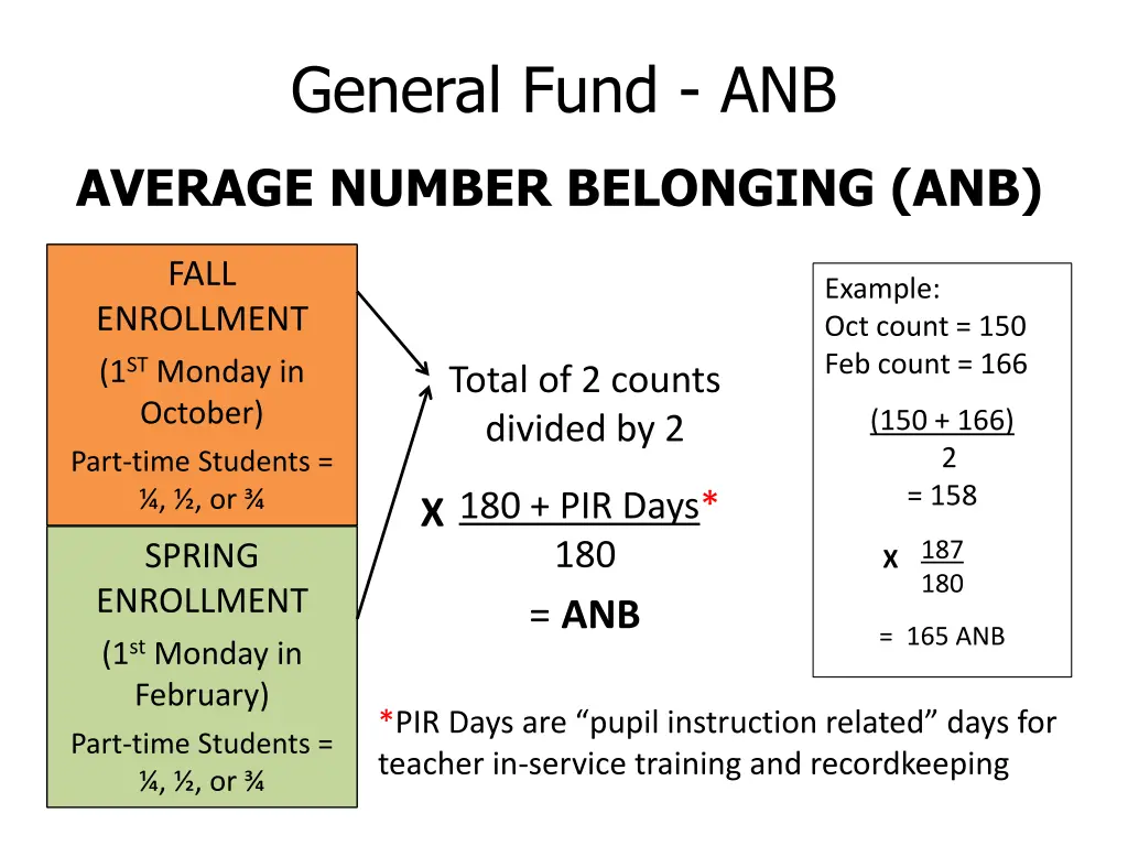 general fund anb