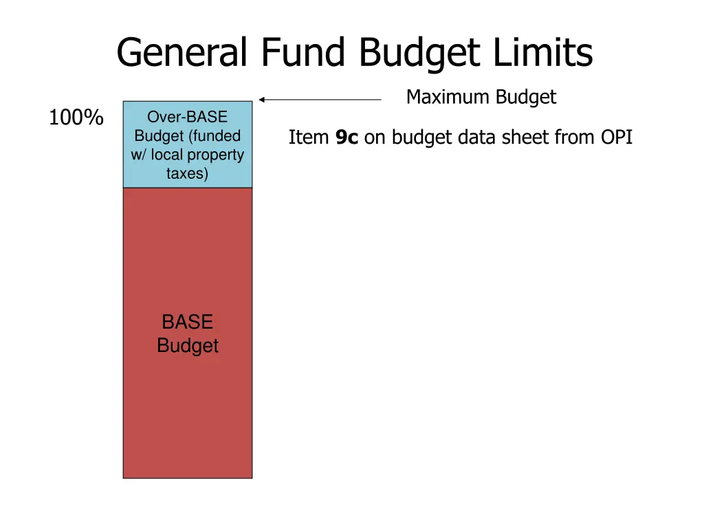 general fund budget limits 2