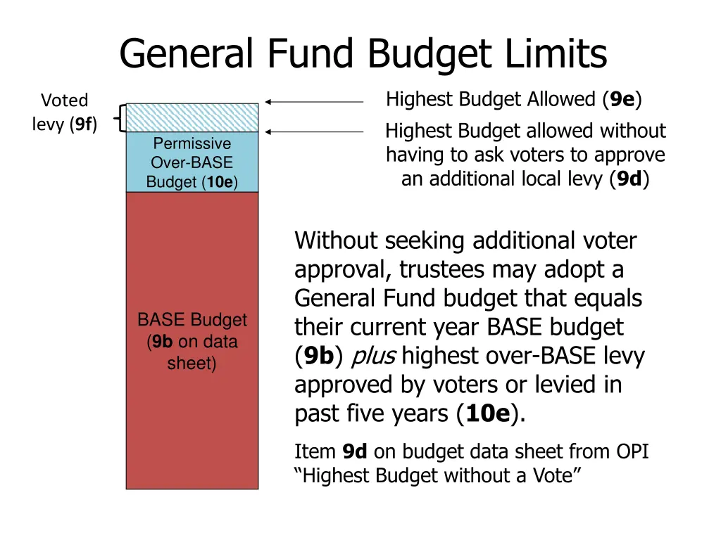 general fund budget limits 5