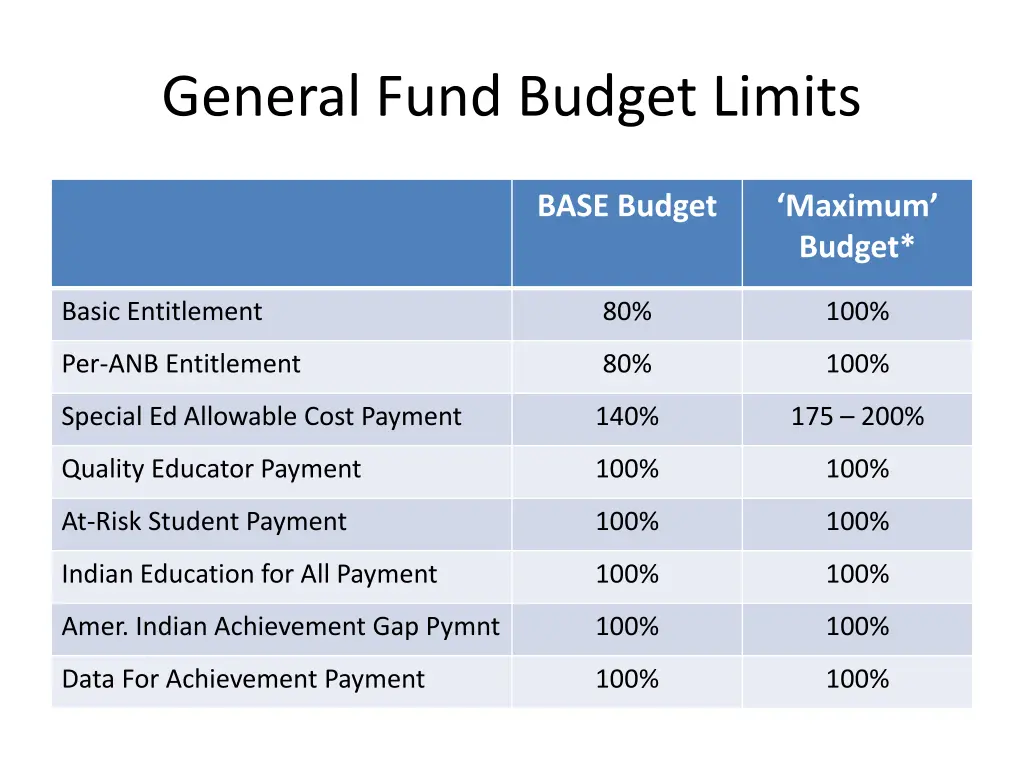 general fund budget limits