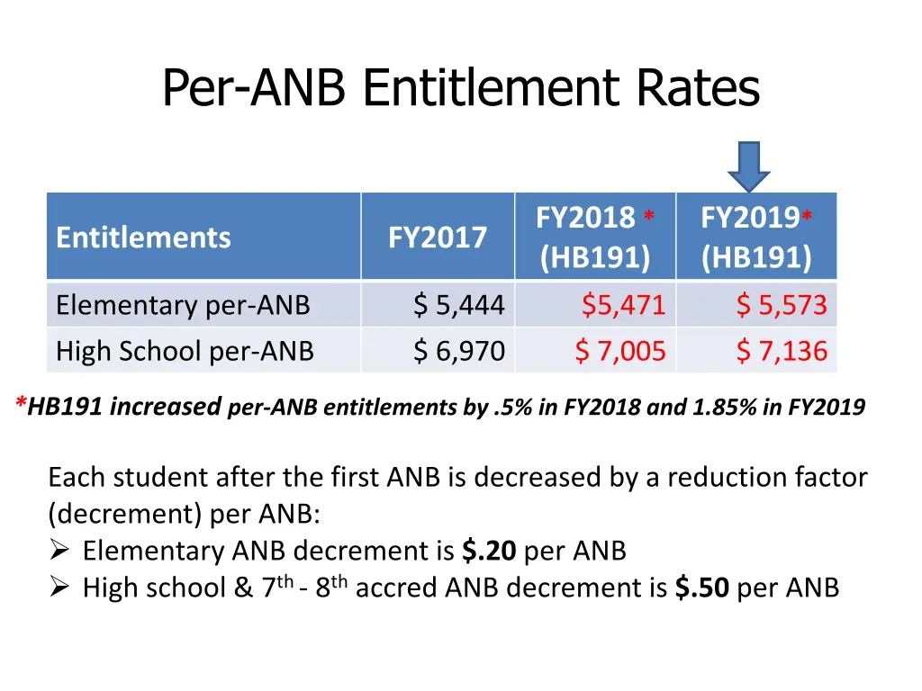 per anb entitlement rates