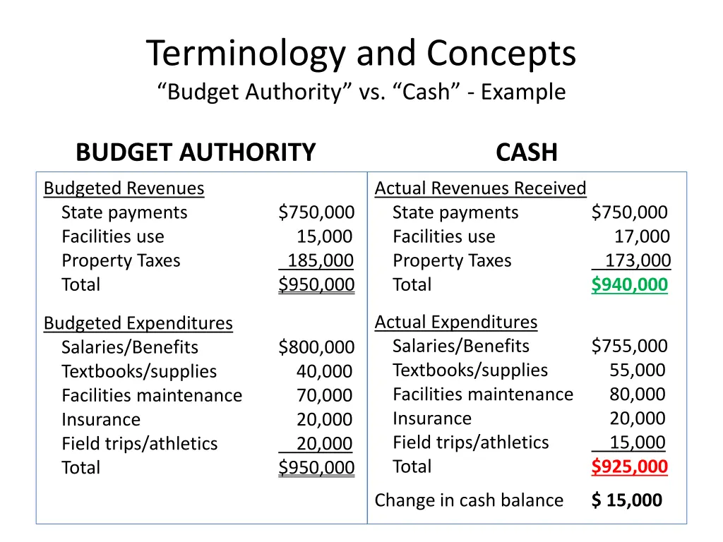 terminology and concepts budget authority vs cash 1