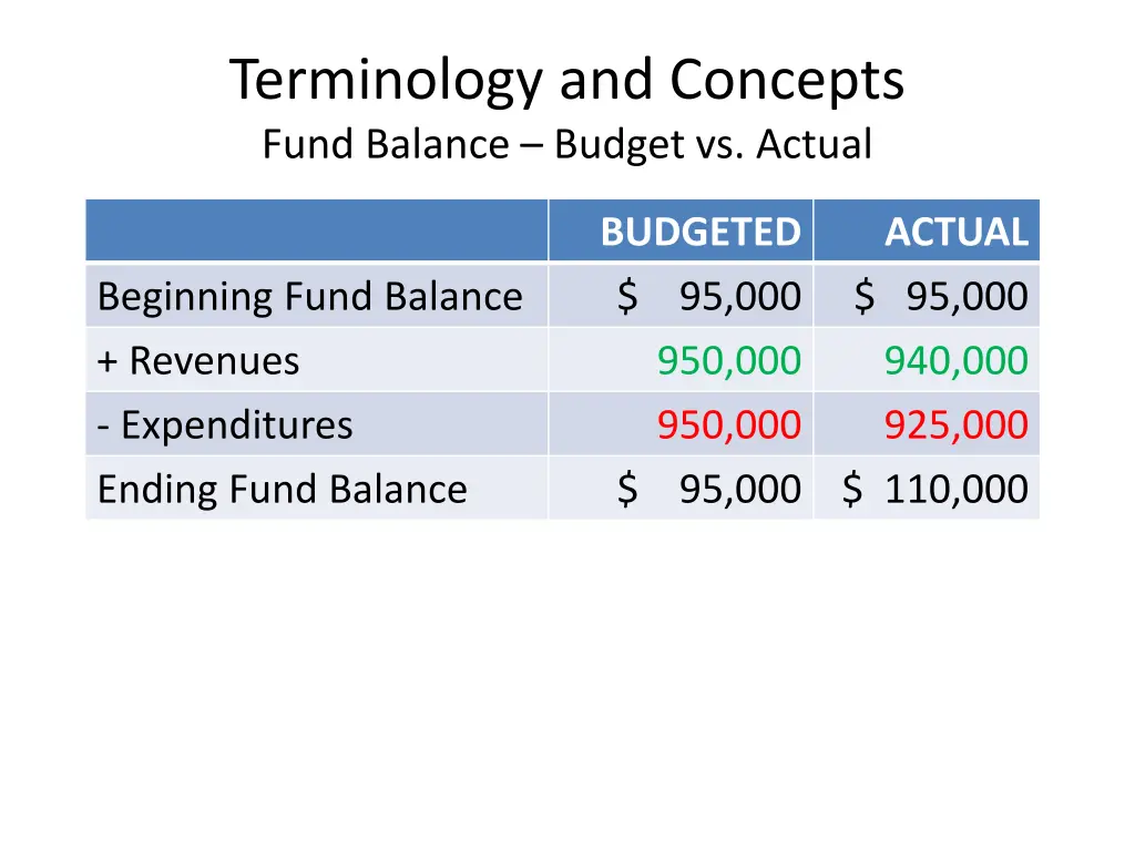 terminology and concepts fund balance budget