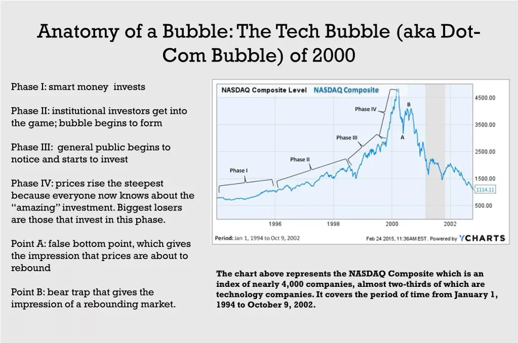 anatomy of a bubble the tech bubble 1