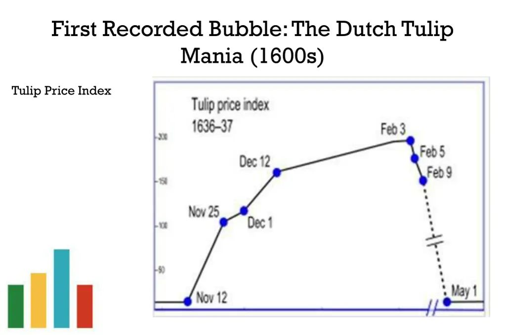 first recorded bubble the dutch tulip mania 1600s 1