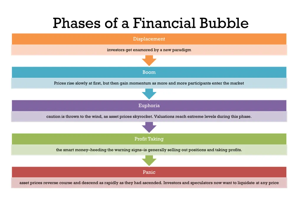 phases of a financial bubble