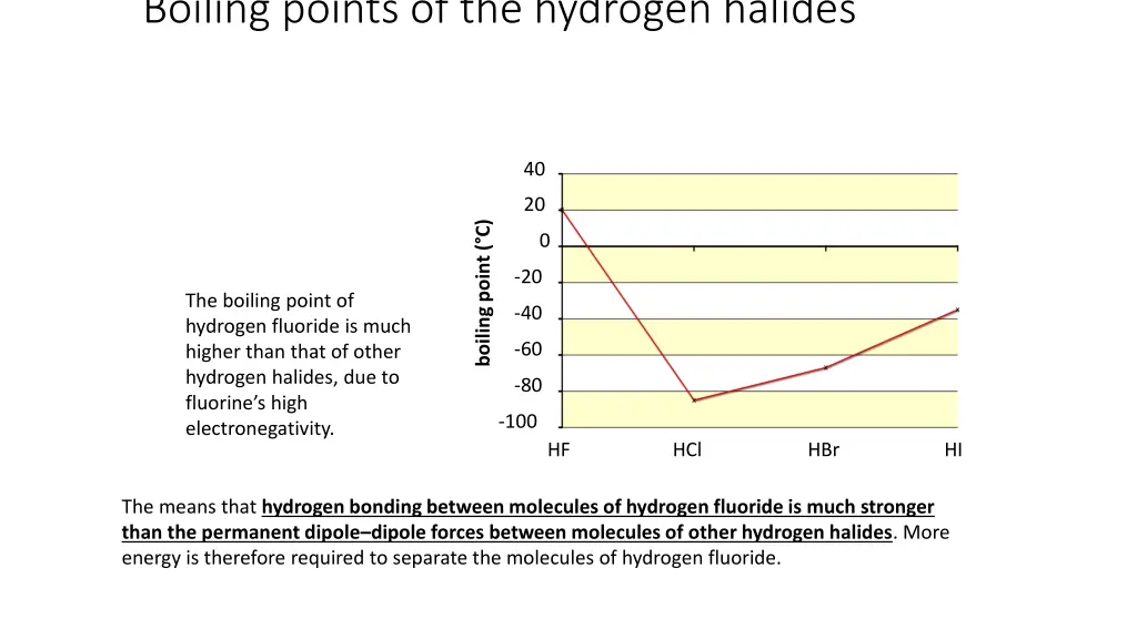 boiling points of the hydrogen halides