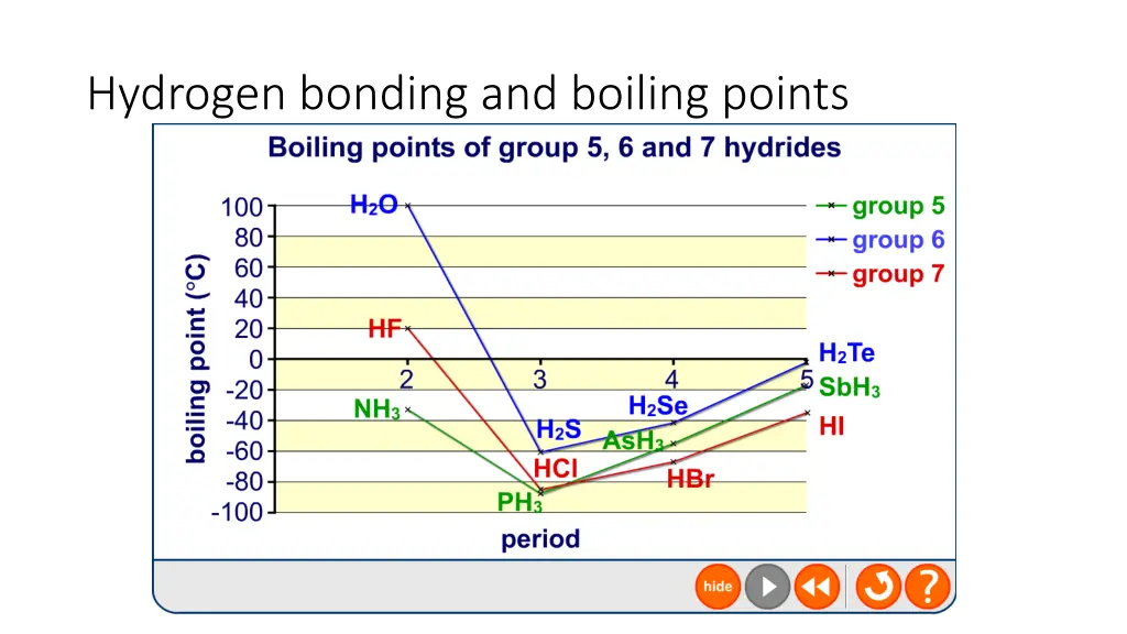 hydrogen bonding and boiling points