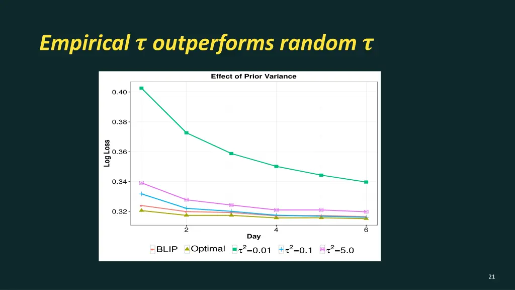 empirical outperforms random